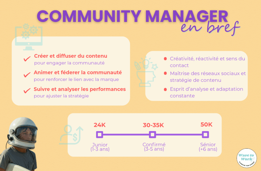 Infographie sur le métier de Community Manager, illustrant les missions, compétences clés et fourchettes de salaire selon l’expérience.